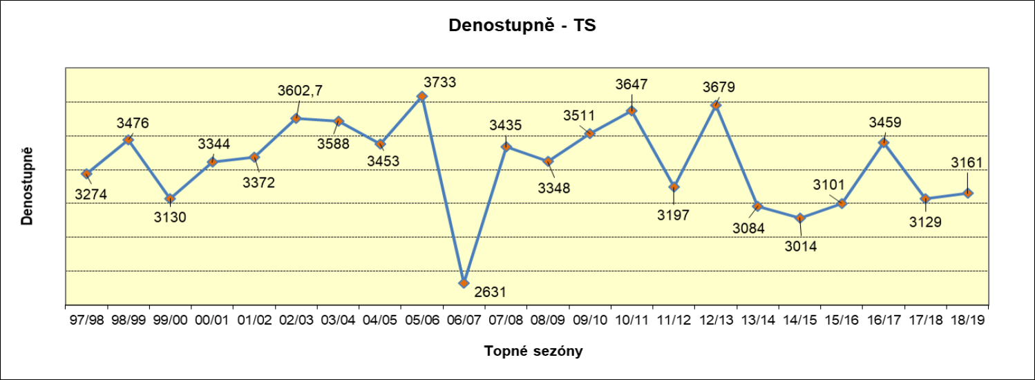 Počet denostupňů