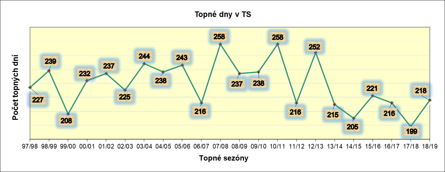 Počet topných dní