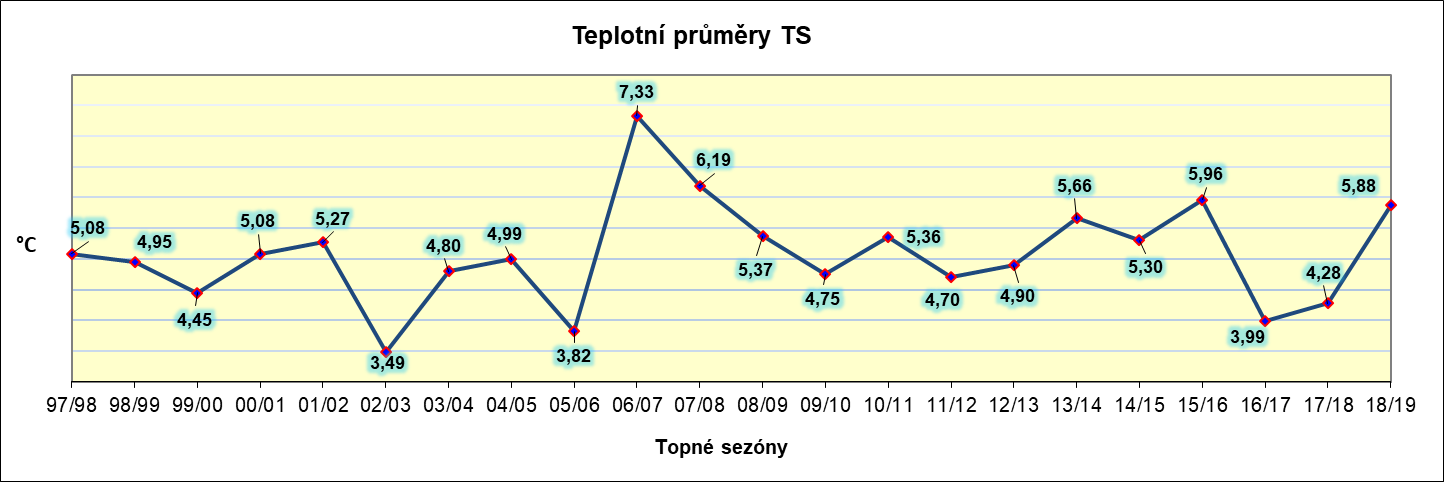 Průměrná venkovní teplota