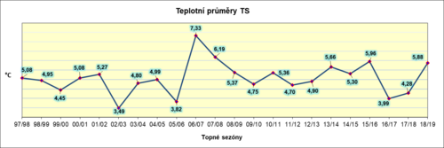 Průměrná venkovní teplota