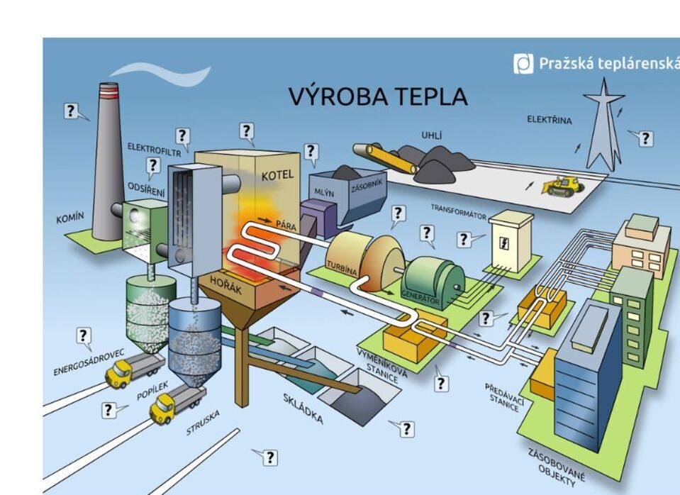 Jak funguje výroba a dodávka tepelné energie