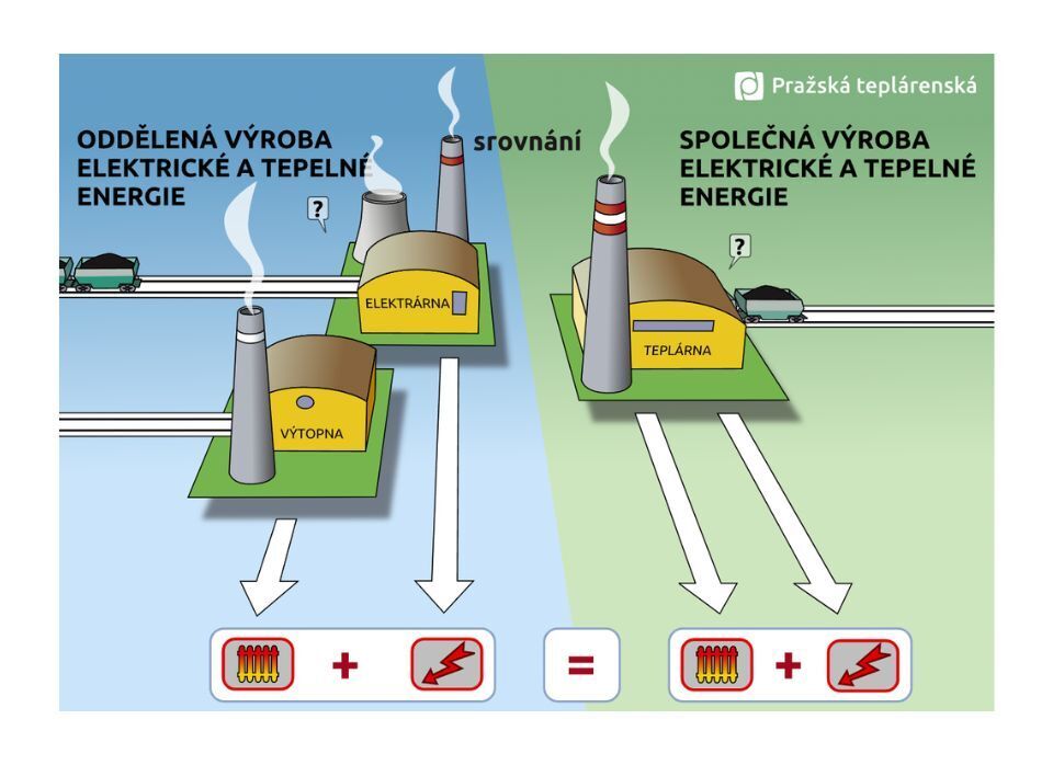 Výhody kombinované výroby tepla a elektřiny