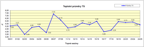 Průměrná venkovní teplota