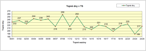 Počet topných dní